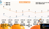 北京明日午后起风能见度提升，周末气温再度下降