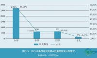 中国展览面积刷新纪录，会展经济将成为城市角逐新领域