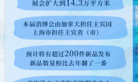 超3400个品牌齐聚！六组核心词解读第六届消博会