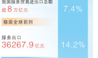 “中国服务”加速走向全球！一季度我国服务出口同比增长11.2%