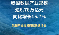 新华社权威快报丨2025年我国数据产业规模达6.78万亿元