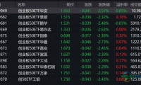 市场今日早盘呈现震荡格局，创业板50指数下挫2.48%，两只相关ETF成交金额突破1亿元